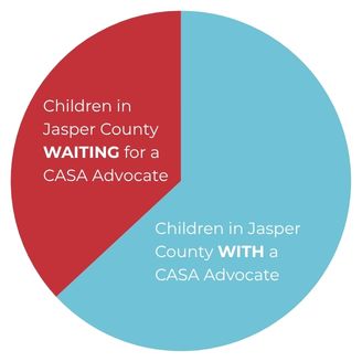 Children Waiting for a CASA Advocate
